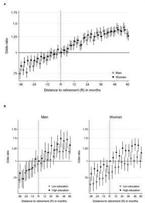 Changes in Secondary Healthcare Use Over Retirement Transition: Examining Social Differences With Swedish Register Data